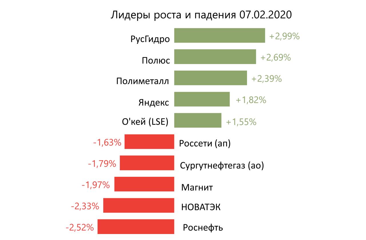 Лидеры роста и падения российского рынка на 7 февраля